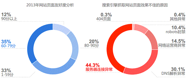 百度发布2014年中国网站运营发展趋势报告