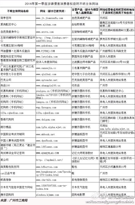 广州工商局315曝光了一批侵害消费者权益的网站