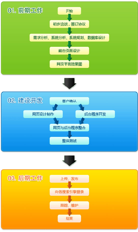 广州新一站网络的网站建设流程图